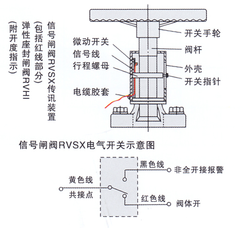 RVSX/XZ45X-16信號(hào)彈性座封閘閥1